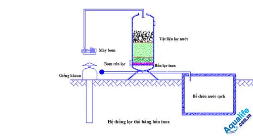 3 cách xử lý nước nhiễm vôi