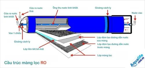Lựa chọn màng RO 4040 áp thấp hay áp cao?
