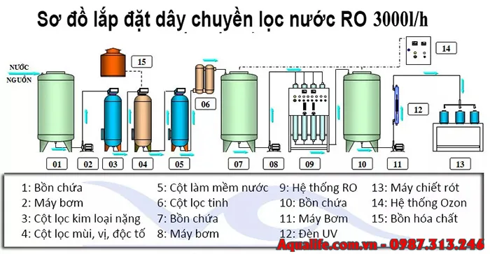 Hệ thống lọc nước tinh khiết RO 3000l/h 5 Sơ đồ lắp đặt dây chuyền lọc nước ro 3000 lít/giờ