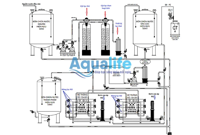 Hệ thống máy lọc nước RO 2000L/h cho trường học 2 Sơ đồ hệ thống máy lọc nước RO cho trường học