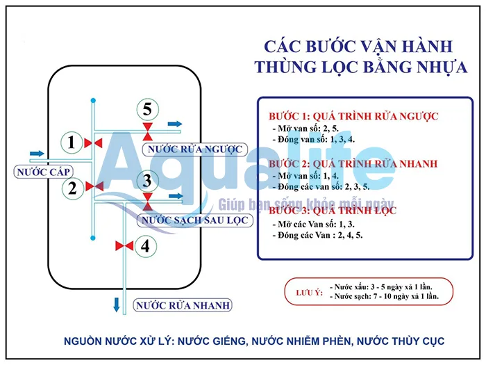Các bước vận hành thùng lọc 1000l