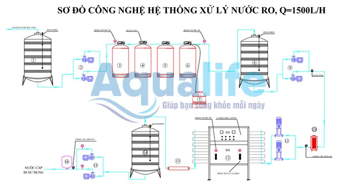 Tư vấn thiết kế hệ thống RO 1500l/h 2 Sơ đồ công nghệ hệ thống xử lý nước ro 1500l/h