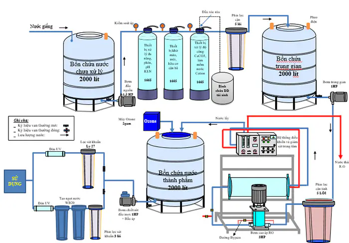 Sơ đồ hệ thống lọc nước RO sản xuất nước đóng bình chi tiết