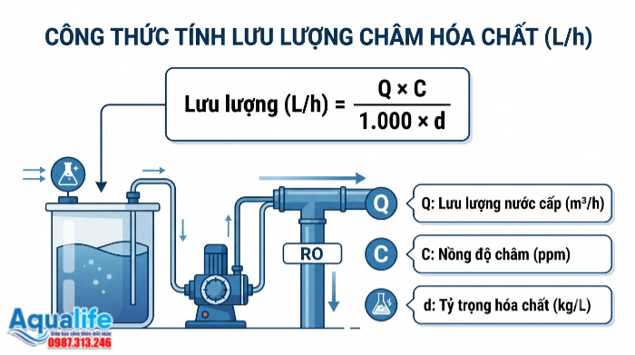 Cách tính liều lượng châm hóa chất Maxtreat 9206 cho hệ thống RO 2 Sơ đồ công thức tính lưu lượng châm hóa chất chống cáu cặn Maxtreat 9206 cho hệ thống RO