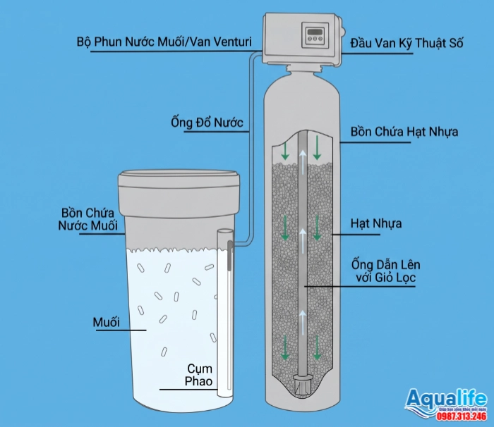 Sơ đồ nguyên lý chu trình hoàn nguyên hạt Cation qua bồn chứa muối và autovalve tự động