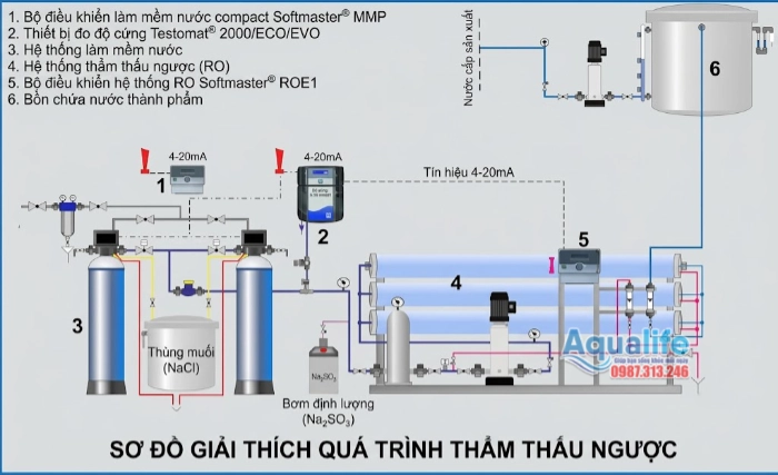 Sơ Đồ Khối Hệ Thống Sản Xuất Nước Tinh Khiết Chuẩn Công Nghiệp 1 Sơ đồ khối hệ thống lọc nước thẩm thấu ngược RO công nghiệp tự động