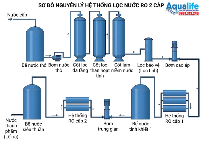 Sơ đồ nguyên lý hệ thống lọc nước RO 2 cấp chi tiết từ tiền xử lý đến RO cấp 2