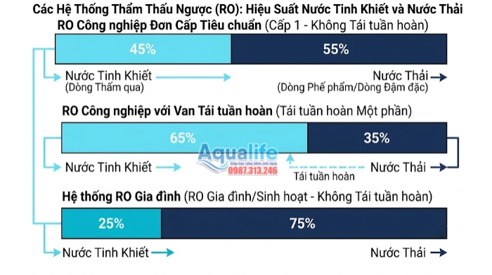Sơ đồ so sánh tỷ lệ nước tinh khiết và nước thải màng RO theo cấu hình 1 cấp có tuần hoàn