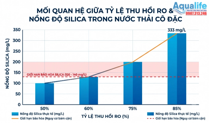 Biểu đồ tương quan giữa tỷ lệ thu hồi màng RO và nồng độ silica tích tụ vượt ngưỡng an toàn trong dòng thải đậm đặc