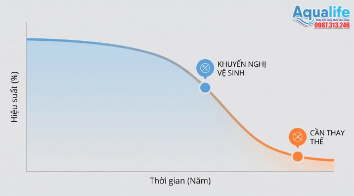 Biểu đồ xu hướng phân tích cảnh báo 15% chênh áp và lưu lượng chẩn đoán vị trí nghẹt màng RO tầng 1 và tầng cuối