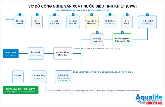 Tích Hợp Công Nghệ EDI Vào Hệ Thống Nước Tinh Khiết 2 Sơ đồ quy trình công nghệ sản xuất nước siêu tinh khiết UPW kết hợp lọc RO, tháp khử khí CO2 và EDI